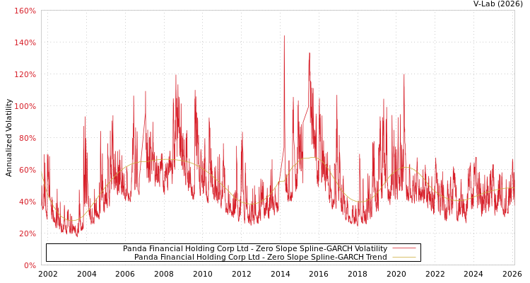 graph of Panda Financial Holding Corp Ltd S0GARCH