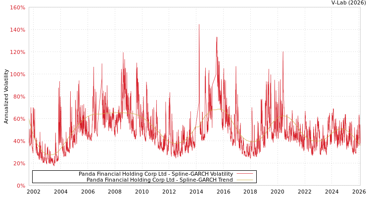 graph of Panda Financial Holding Corp Ltd SGARCH