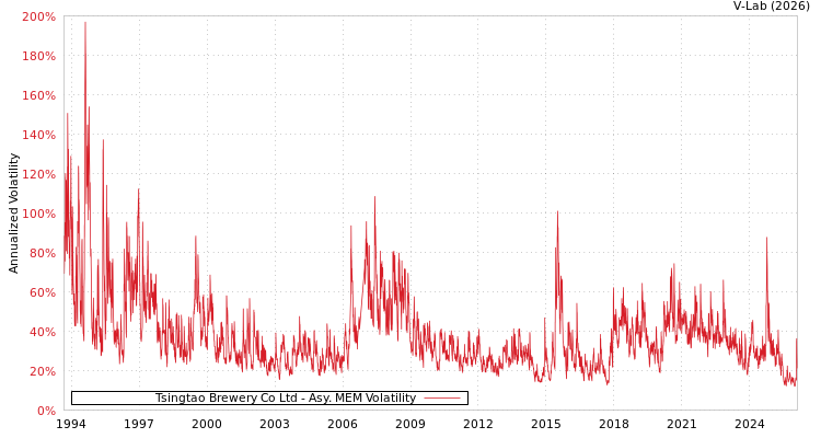 graph of Tsingtao Brewery Co Ltd AMEM