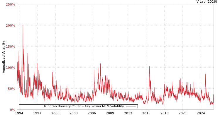 graph of Tsingtao Brewery Co Ltd APMEM