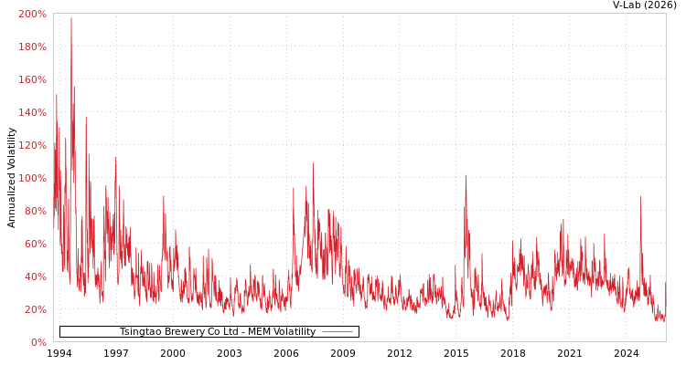graph of Tsingtao Brewery Co Ltd MEM