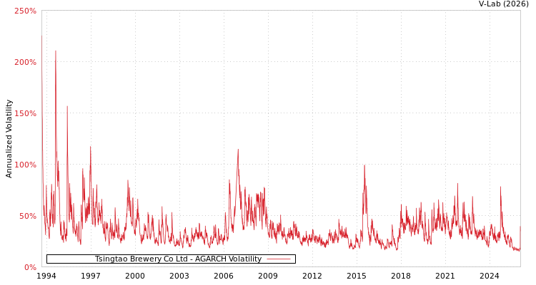 graph of Tsingtao Brewery Co Ltd AGARCH