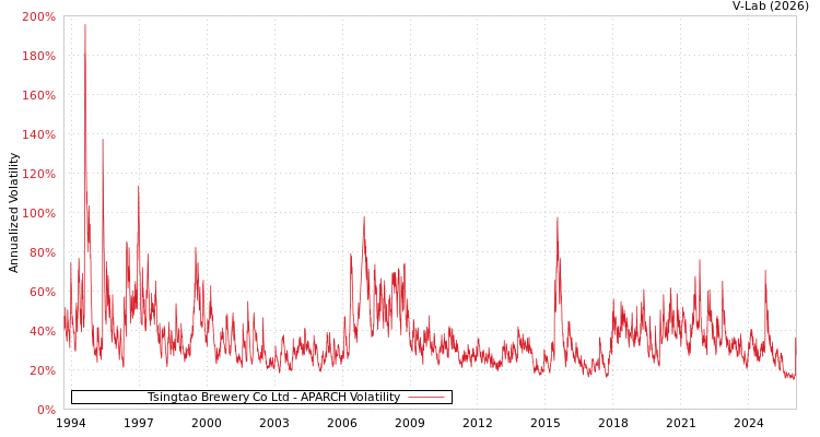 graph of Tsingtao Brewery Co Ltd APARCH