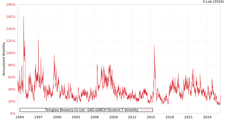 graph of Tsingtao Brewery Co Ltd GAS-GARCH-T