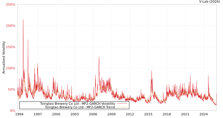 graph of Tsingtao Brewery Co Ltd MF2-GARCH