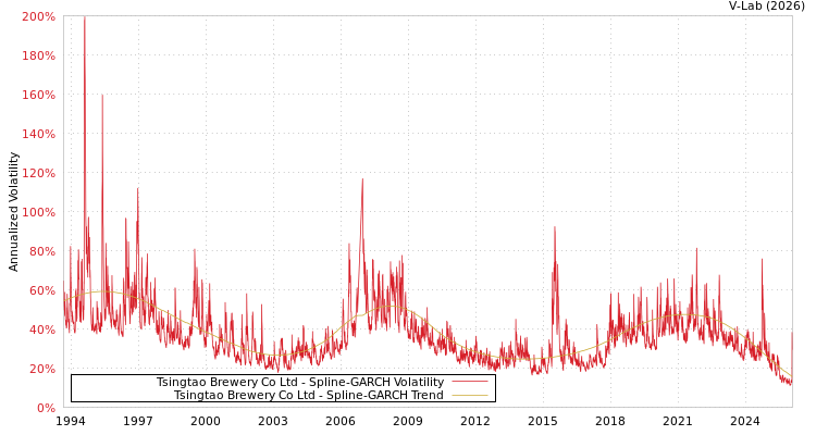graph of Tsingtao Brewery Co Ltd SGARCH