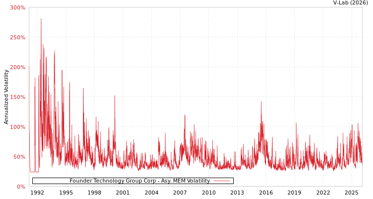 graph of Founder Technology Group Corp AMEM