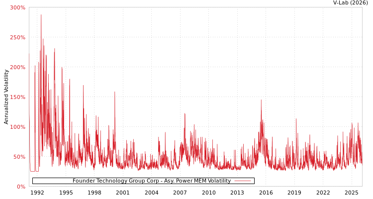 graph of Founder Technology Group Corp APMEM