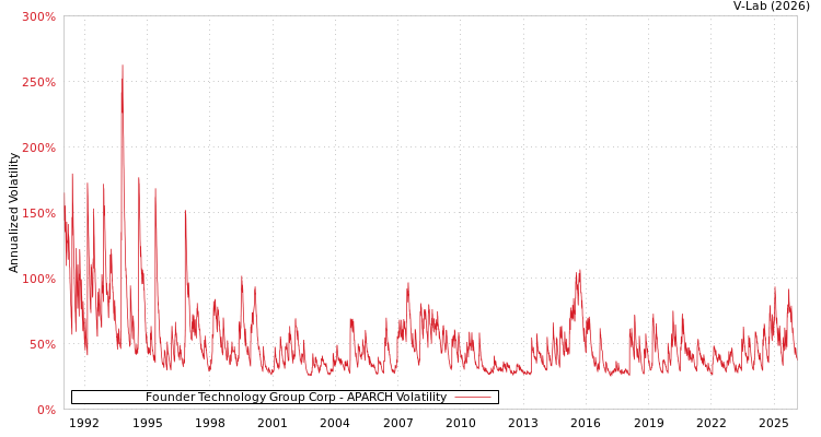 graph of Founder Technology Group Corp APARCH