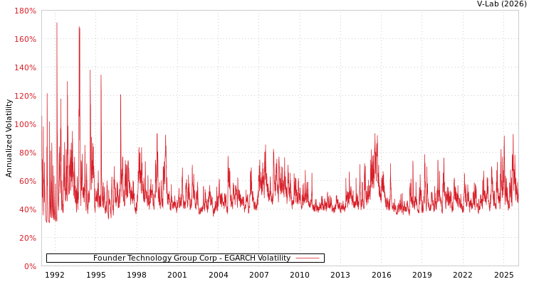 graph of Founder Technology Group Corp EGARCH