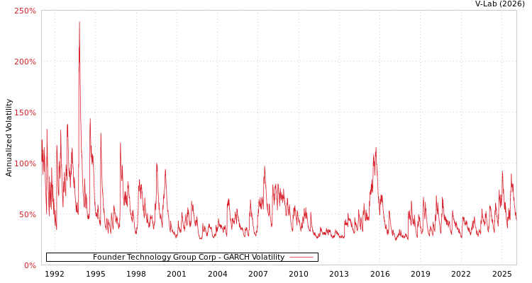 graph of Founder Technology Group Corp GARCH