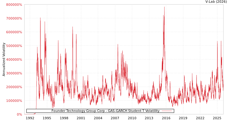 graph of Founder Technology Group Corp GAS-GARCH-T