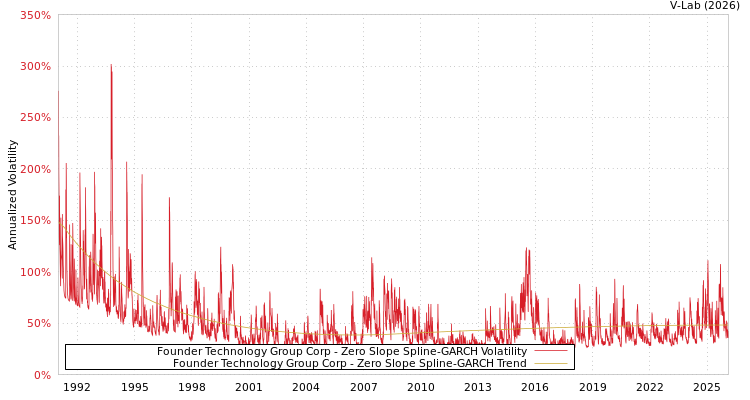 graph of Founder Technology Group Corp S0GARCH