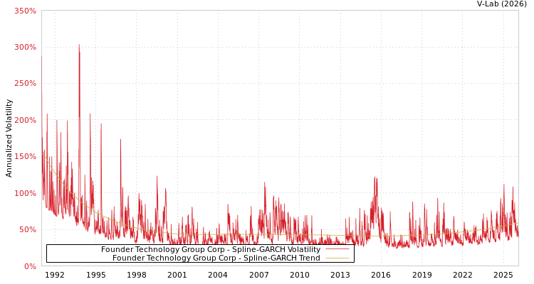 graph of Founder Technology Group Corp SGARCH