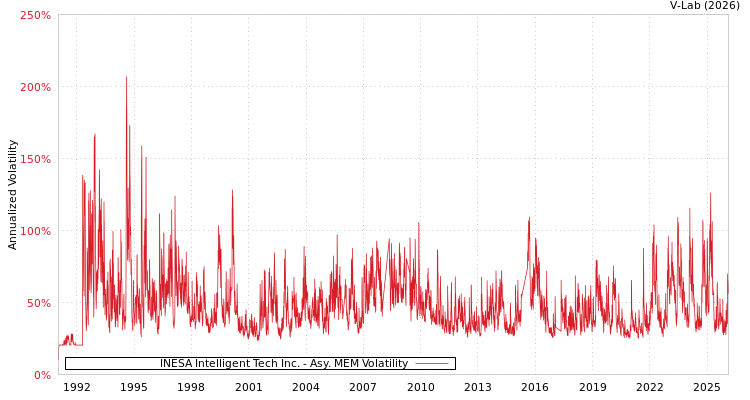 graph of INESA Intelligent Tech Inc. AMEM