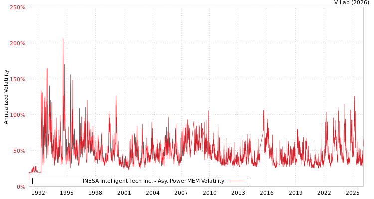 graph of INESA Intelligent Tech Inc. APMEM