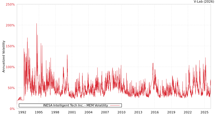 graph of INESA Intelligent Tech Inc. MEM