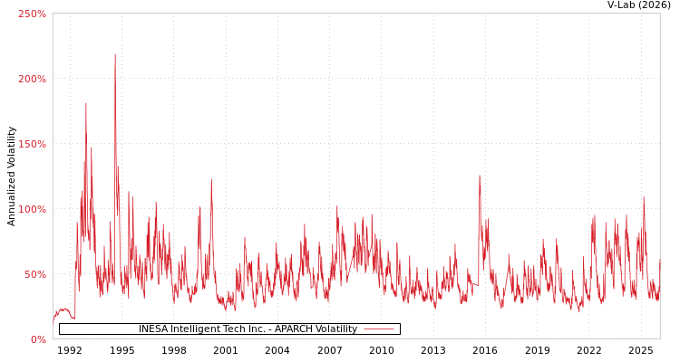 graph of INESA Intelligent Tech Inc. APARCH