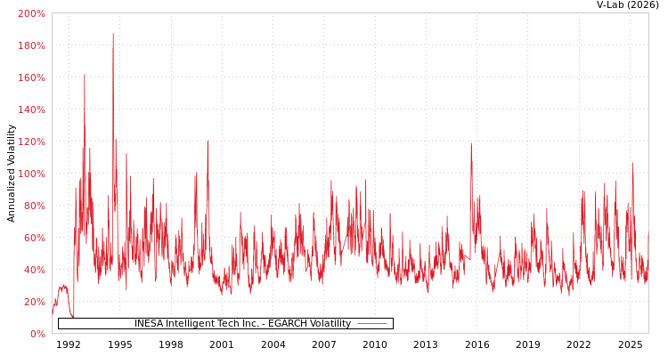 graph of INESA Intelligent Tech Inc. EGARCH