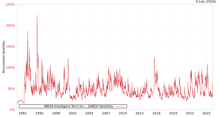graph of INESA Intelligent Tech Inc. GARCH
