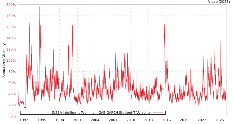 graph of INESA Intelligent Tech Inc. GAS-GARCH-T
