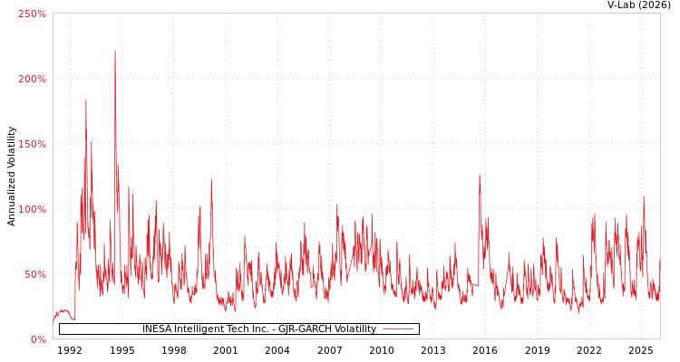 graph of INESA Intelligent Tech Inc. GJR-GARCH