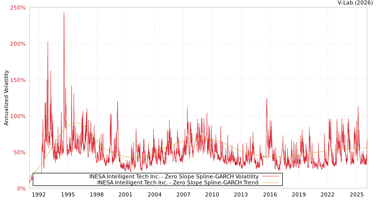graph of INESA Intelligent Tech Inc. S0GARCH