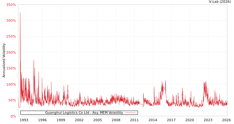 graph of Guanghui Logistics Co Ltd AMEM