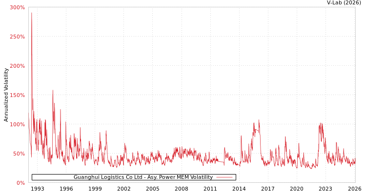 graph of Guanghui Logistics Co Ltd APMEM