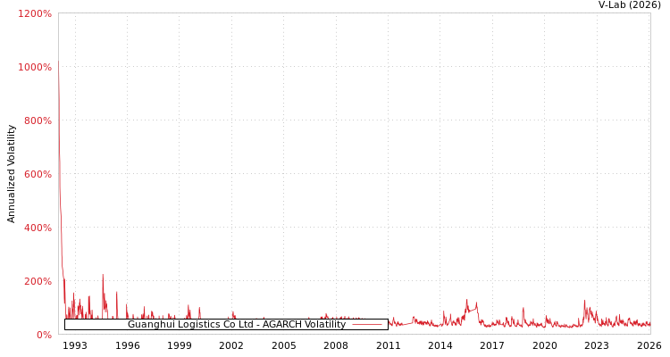 graph of Guanghui Logistics Co Ltd AGARCH