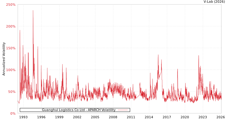 graph of Guanghui Logistics Co Ltd APARCH