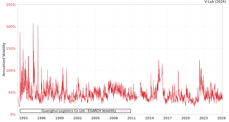 graph of Guanghui Logistics Co Ltd EGARCH
