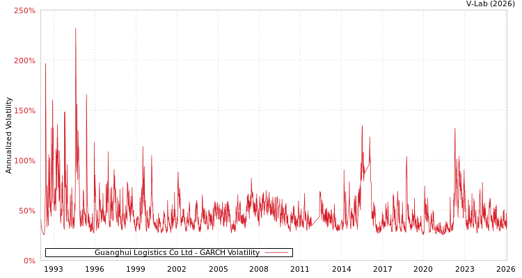 graph of Guanghui Logistics Co Ltd GARCH