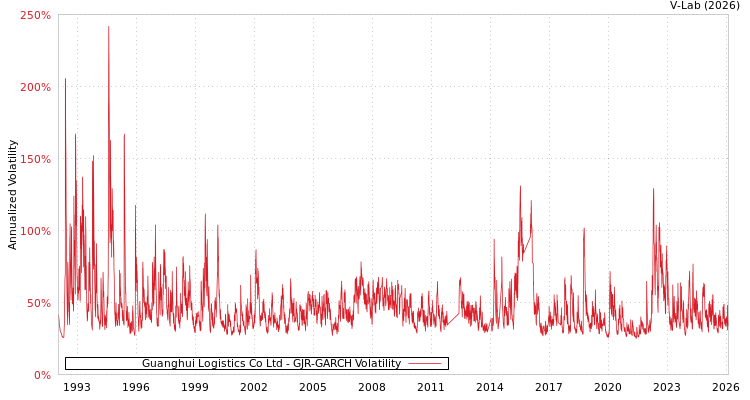 graph of Guanghui Logistics Co Ltd GJR-GARCH