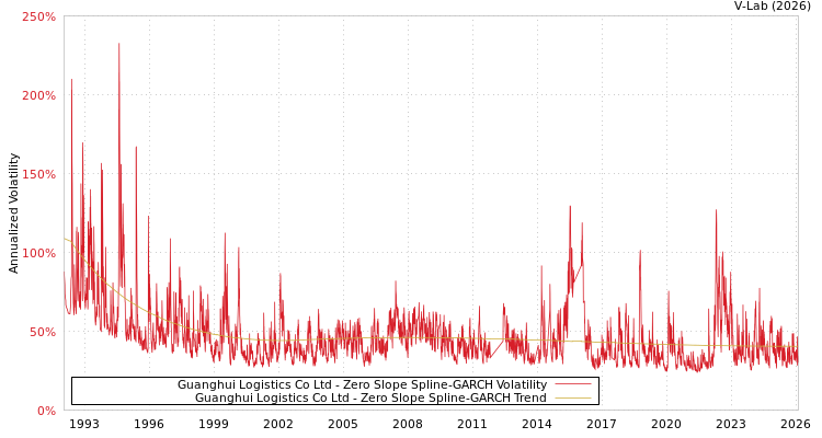 graph of Guanghui Logistics Co Ltd S0GARCH