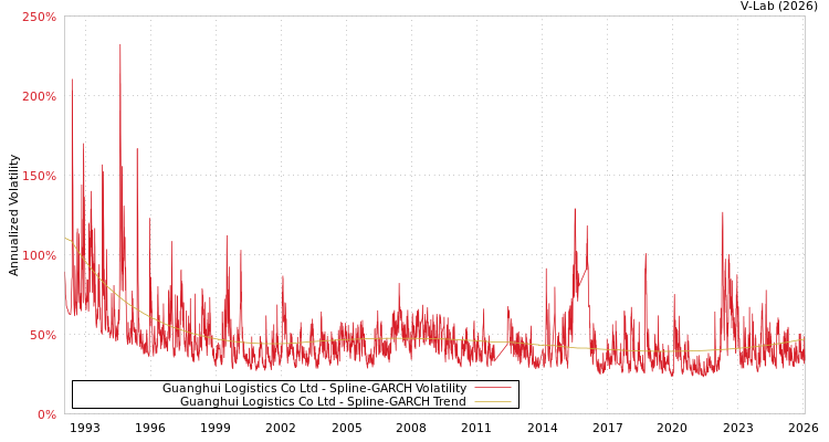 graph of Guanghui Logistics Co Ltd SGARCH