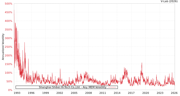 graph of Shanghai Shibei Hi-Tech Co.,Ltd. AMEM