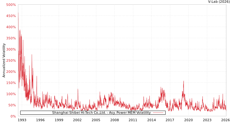 graph of Shanghai Shibei Hi-Tech Co.,Ltd. APMEM