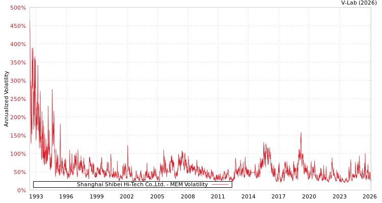 graph of Shanghai Shibei Hi-Tech Co.,Ltd. MEM