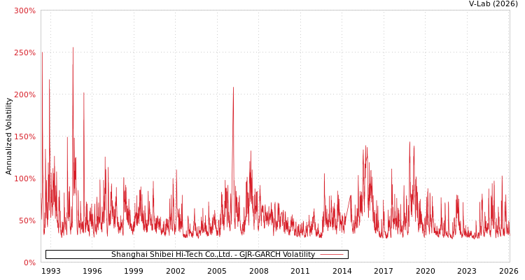 graph of Shanghai Shibei Hi-Tech Co.,Ltd. GJR-GARCH