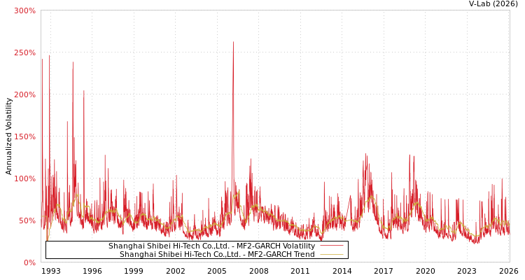 graph of Shanghai Shibei Hi-Tech Co.,Ltd. MF2-GARCH