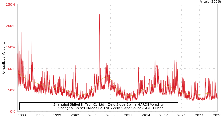 graph of Shanghai Shibei Hi-Tech Co.,Ltd. S0GARCH
