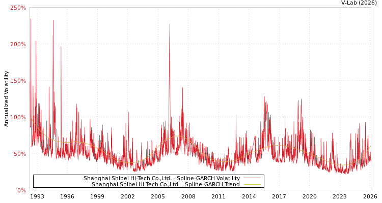 graph of Shanghai Shibei Hi-Tech Co.,Ltd. SGARCH