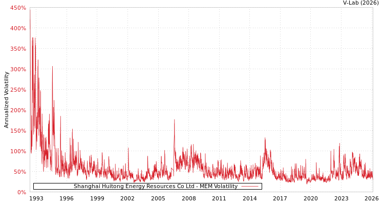 graph of Shanghai Huitong Energy Resources Co Ltd MEM