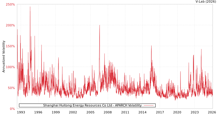 graph of Shanghai Huitong Energy Resources Co Ltd APARCH