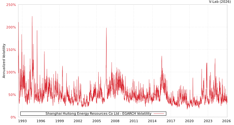 graph of Shanghai Huitong Energy Resources Co Ltd EGARCH