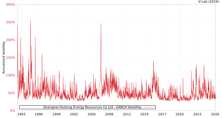 graph of Shanghai Huitong Energy Resources Co Ltd GARCH