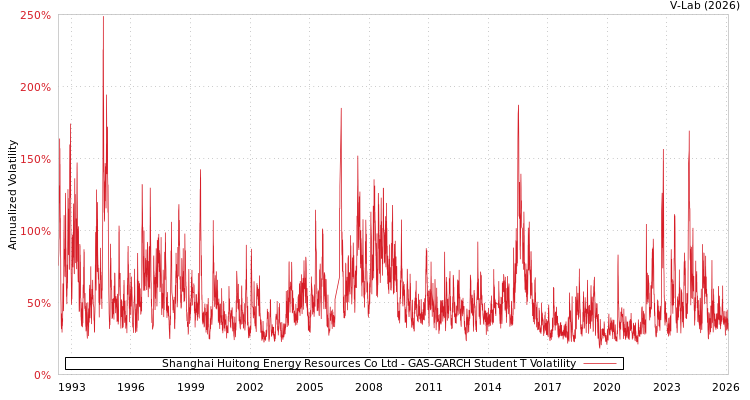 graph of Shanghai Huitong Energy Resources Co Ltd GAS-GARCH-T