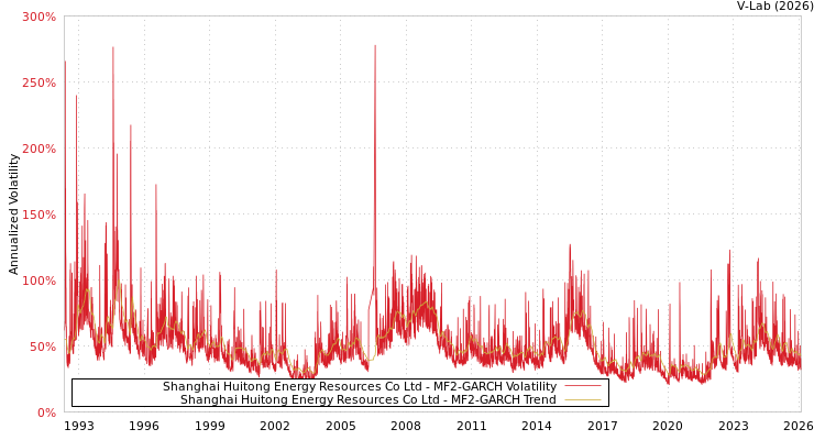 graph of Shanghai Huitong Energy Resources Co Ltd MF2-GARCH