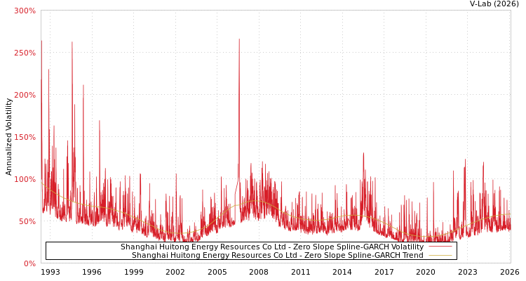 graph of Shanghai Huitong Energy Resources Co Ltd S0GARCH